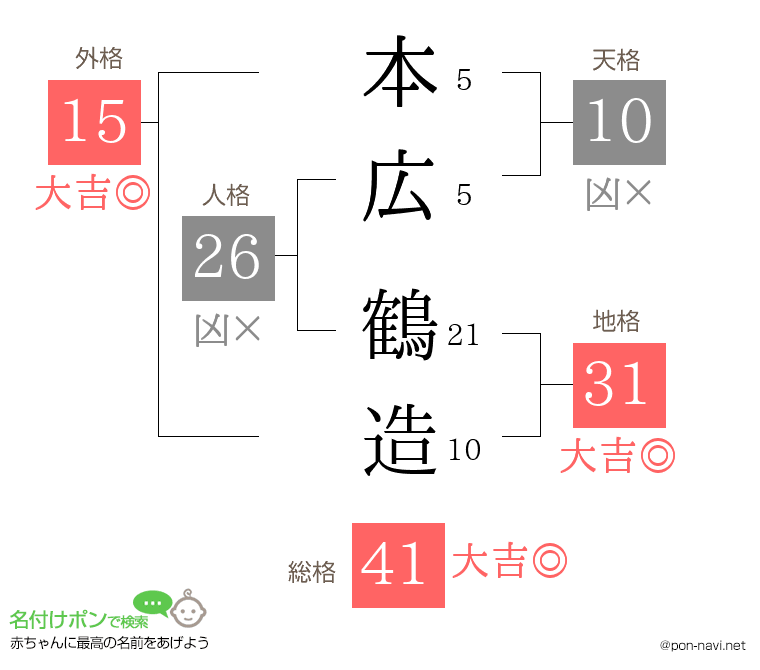 本広 鶴造さんの姓名判断結果
