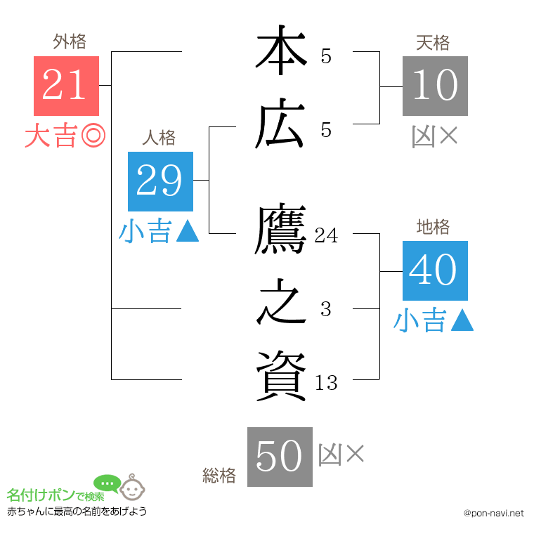 本広 鷹之資さんの姓名判断結果