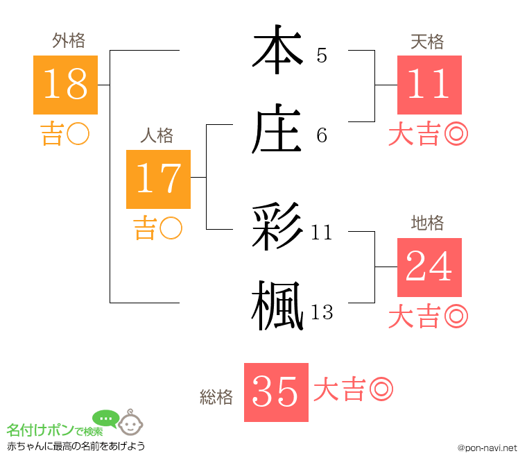 本庄 彩楓さんの姓名判断結果