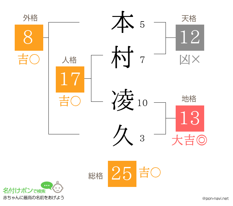 本村 凌久さんの姓名判断結果