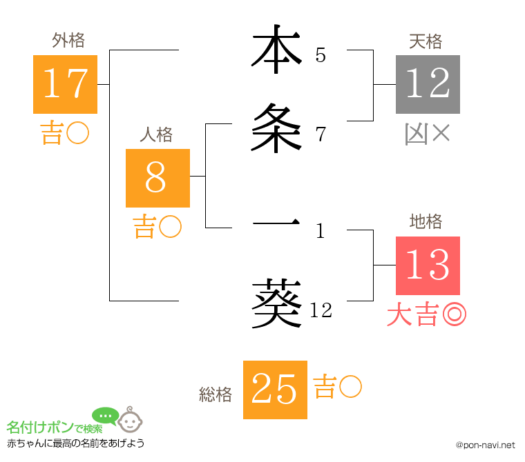 本条 一葵さんの姓名判断結果