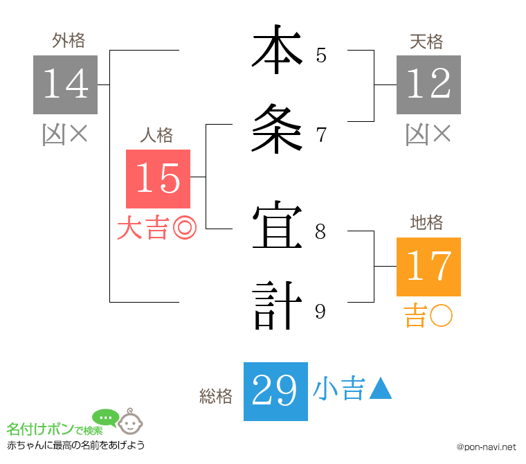 本条 宜計さんの姓名判断結果
