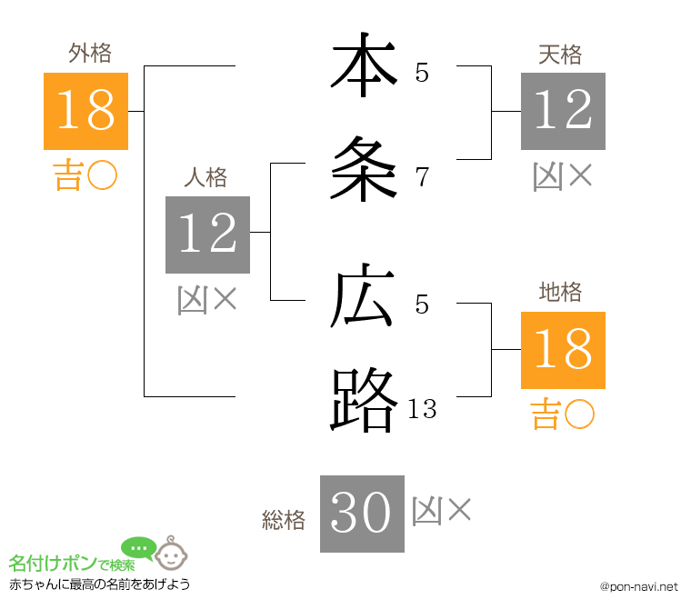 本条 広路さんの姓名判断結果