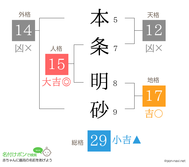 本条 明砂さんの姓名判断結果