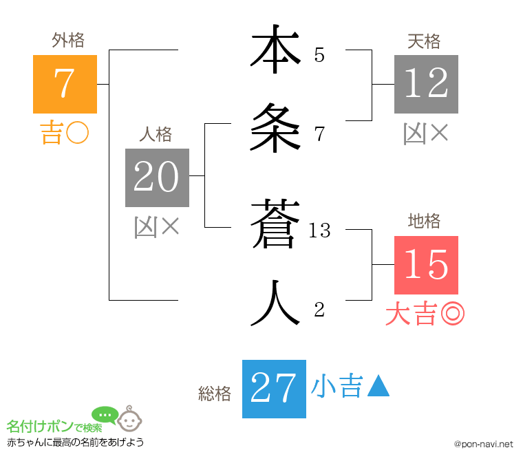 本条 蒼人さんの姓名判断結果