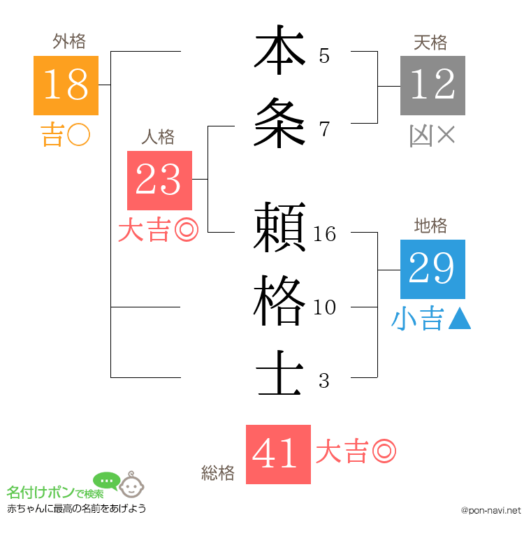 本条 頼格士さんの姓名判断結果