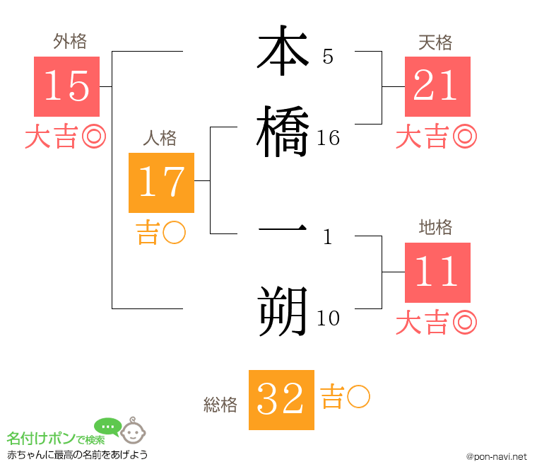 本橋 一朔さんの姓名判断結果