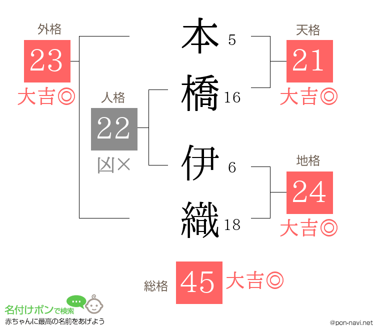 本橋 伊織さんの姓名判断結果