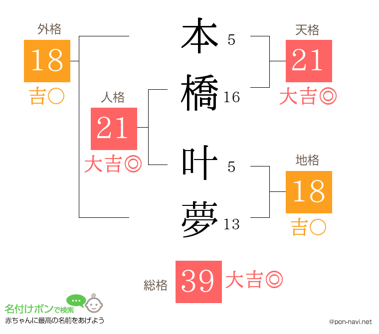 本橋 叶夢さんの姓名判断結果