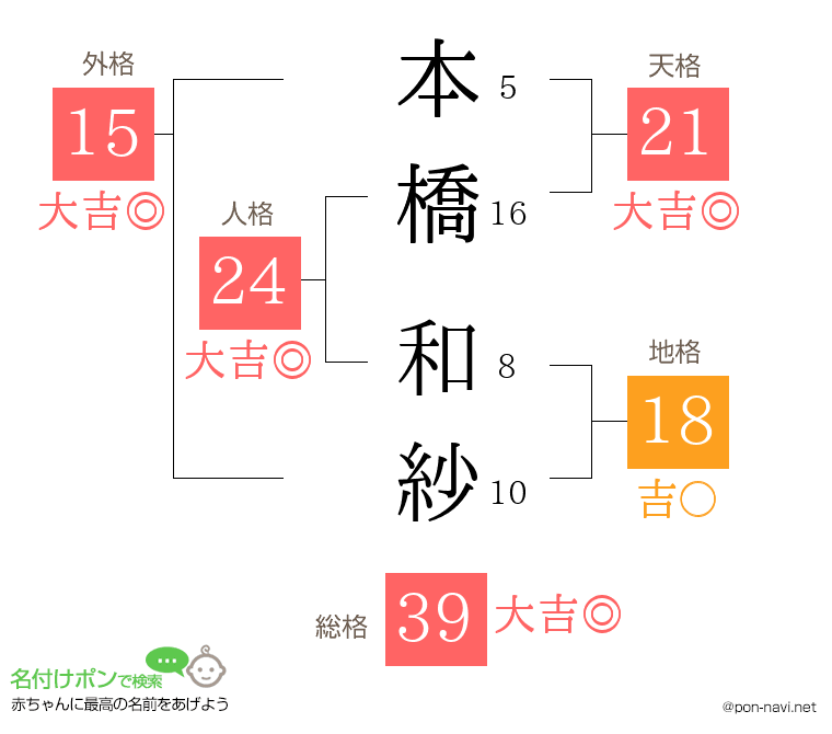 本橋 和紗さんの姓名判断結果