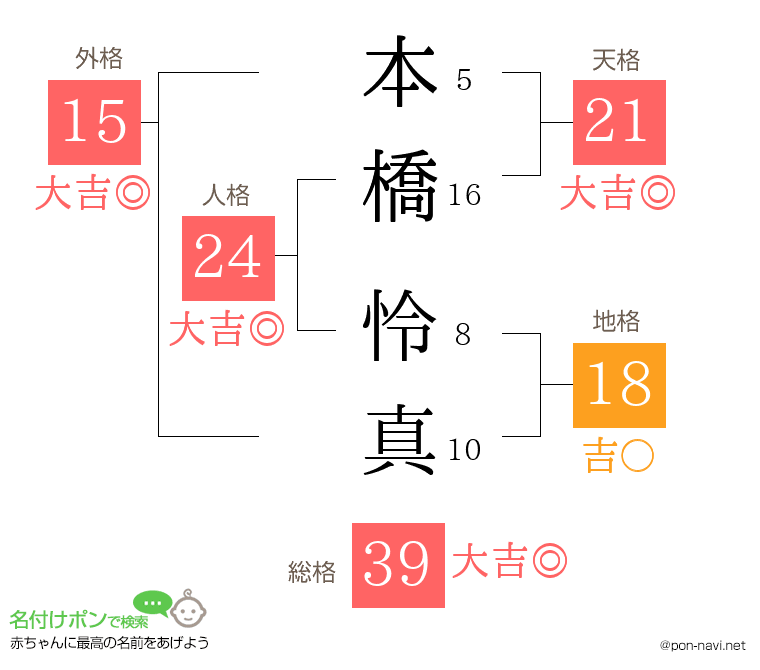 本橋 怜真さんの姓名判断結果