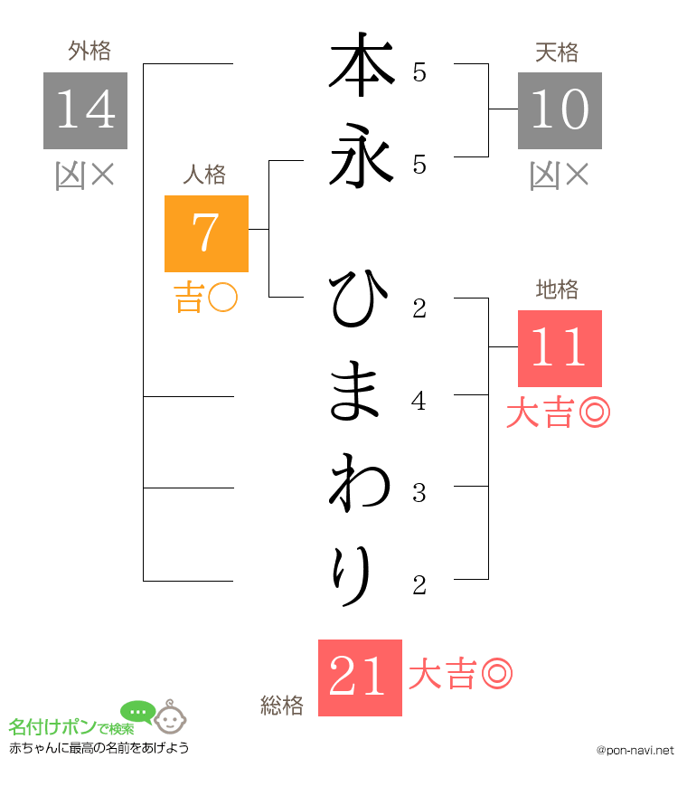 本永 ひまわりさんの姓名判断結果