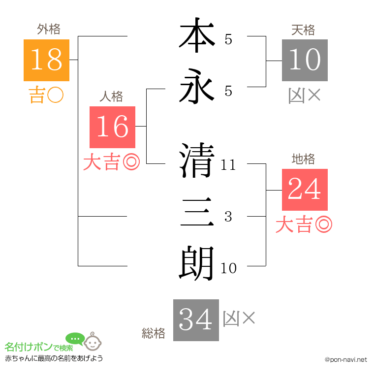 本永 清三朗さんの姓名判断結果