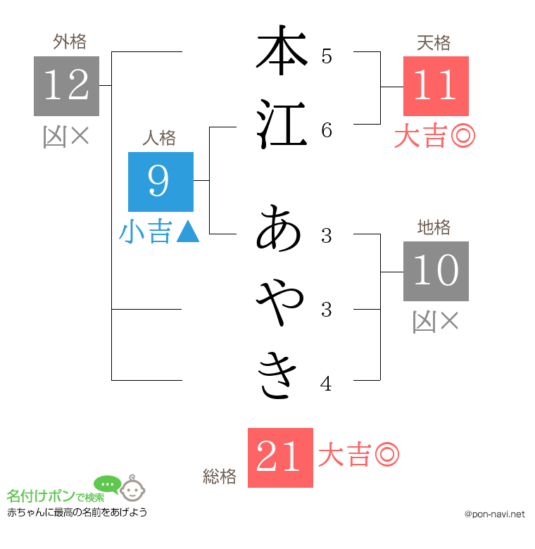 本江 あやきさんの姓名判断結果