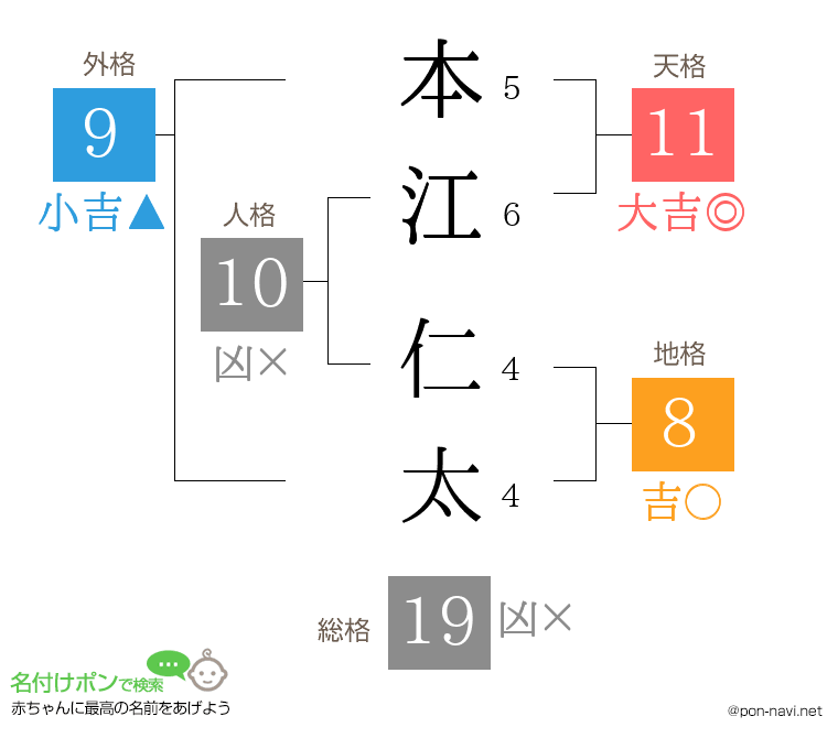 本江 仁太さんの姓名判断結果