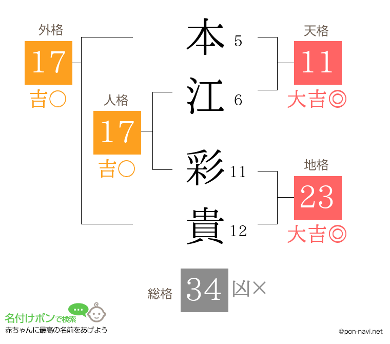 本江 彩貴さんの姓名判断結果