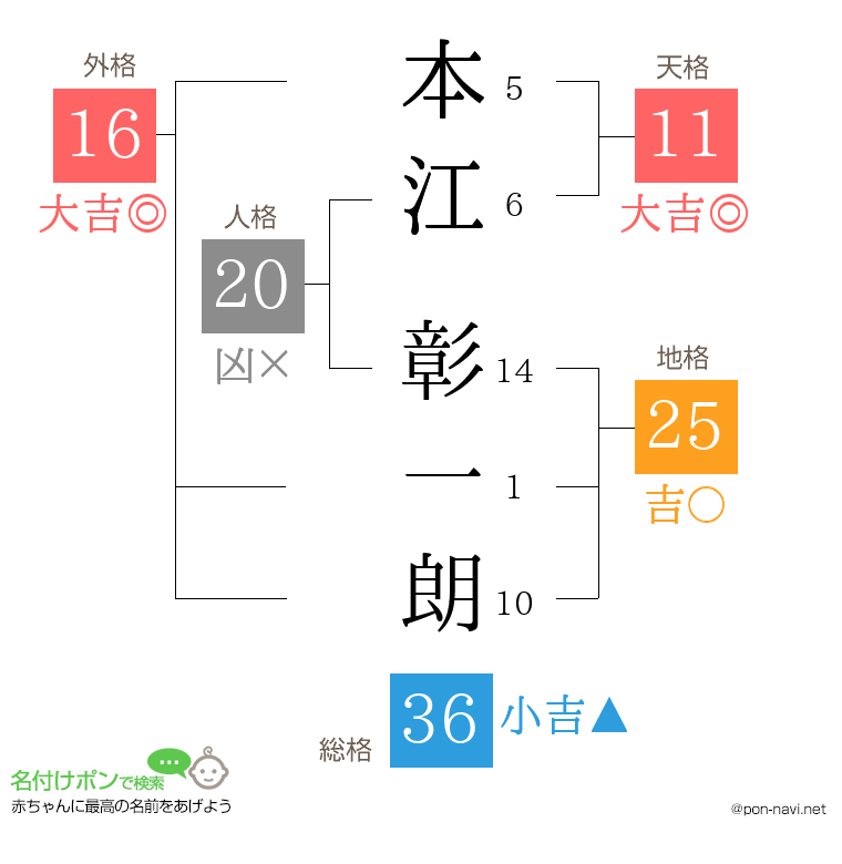本江 彰一朗さんの姓名判断結果