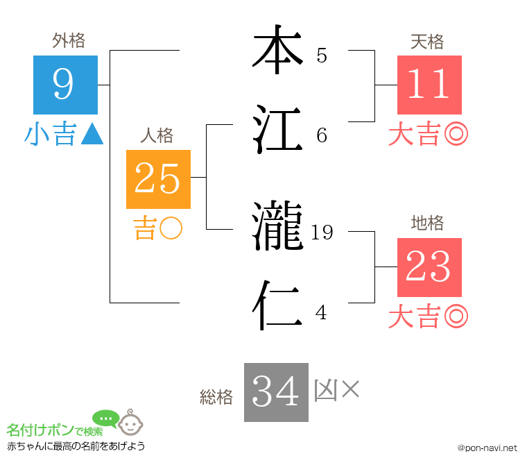 本江 瀧仁さんの姓名判断結果