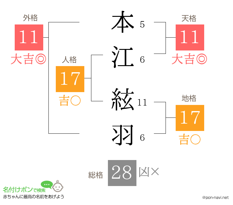 本江 絃羽さんの姓名判断結果