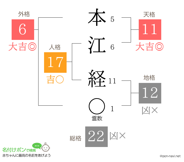 本江 経さんの姓名判断結果