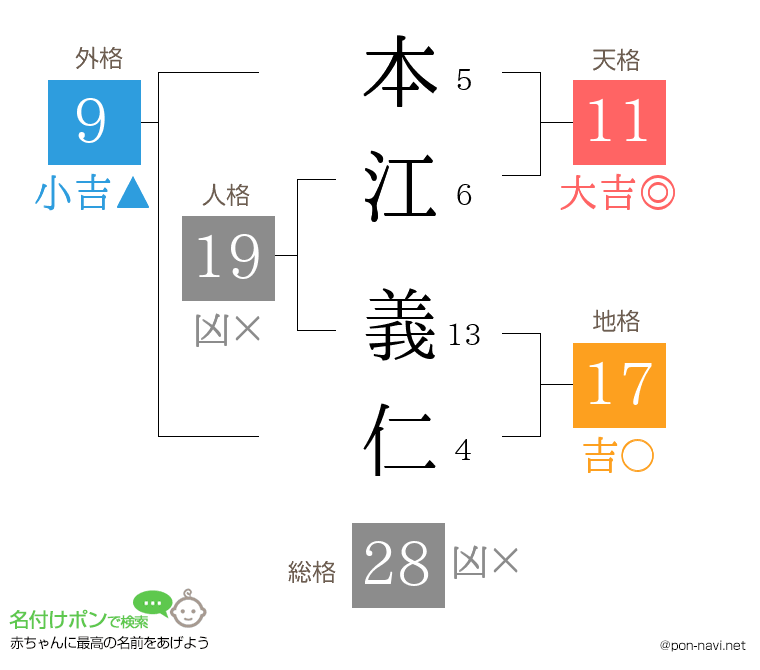 本江 義仁さんの姓名判断結果