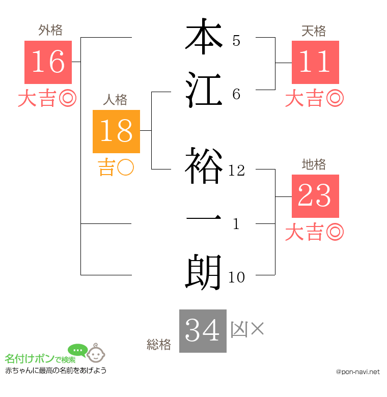 本江 裕一朗さんの姓名判断結果