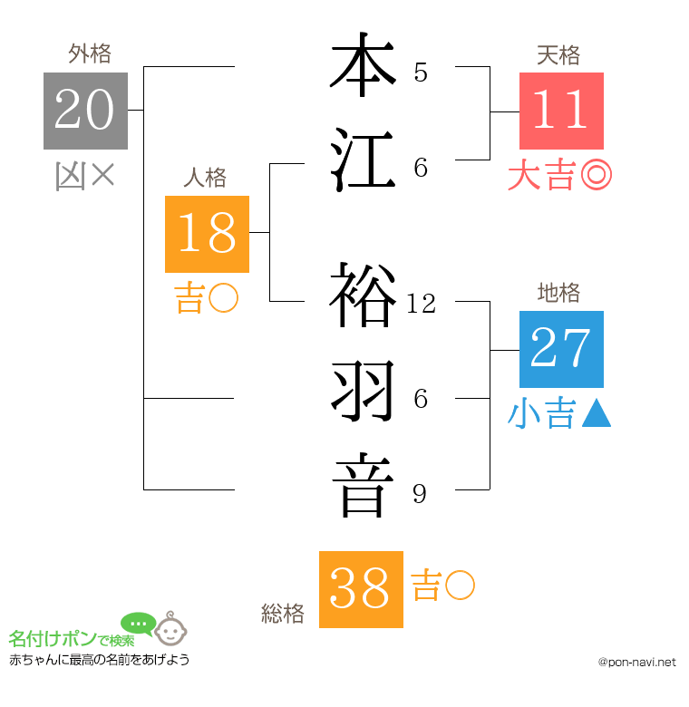 本江 裕羽音さんの姓名判断結果