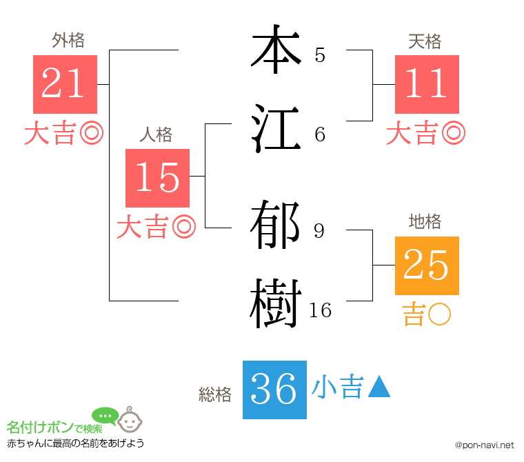 本江 郁樹さんの姓名判断結果