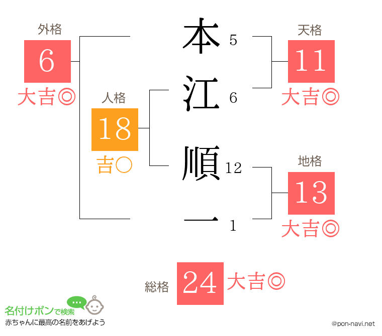 本江 順一さんの姓名判断結果