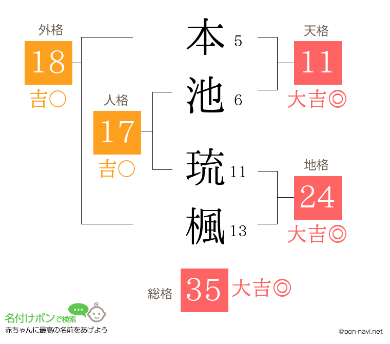本池 琉楓さんの姓名判断結果