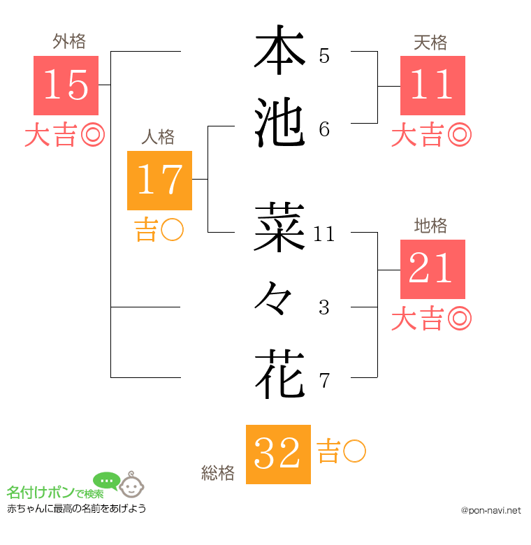 本池 菜々花さんの姓名判断結果