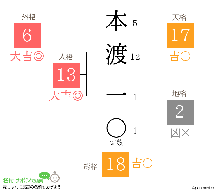 本渡 一さんの姓名判断結果