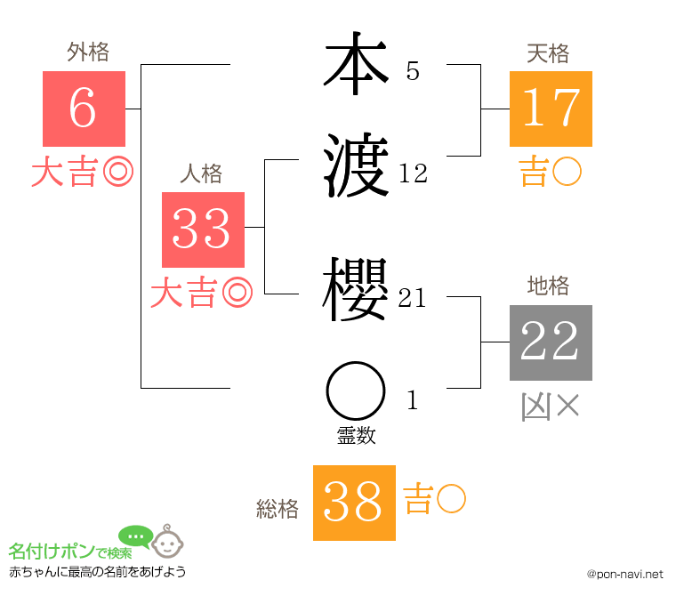 本渡 櫻さんの姓名判断結果