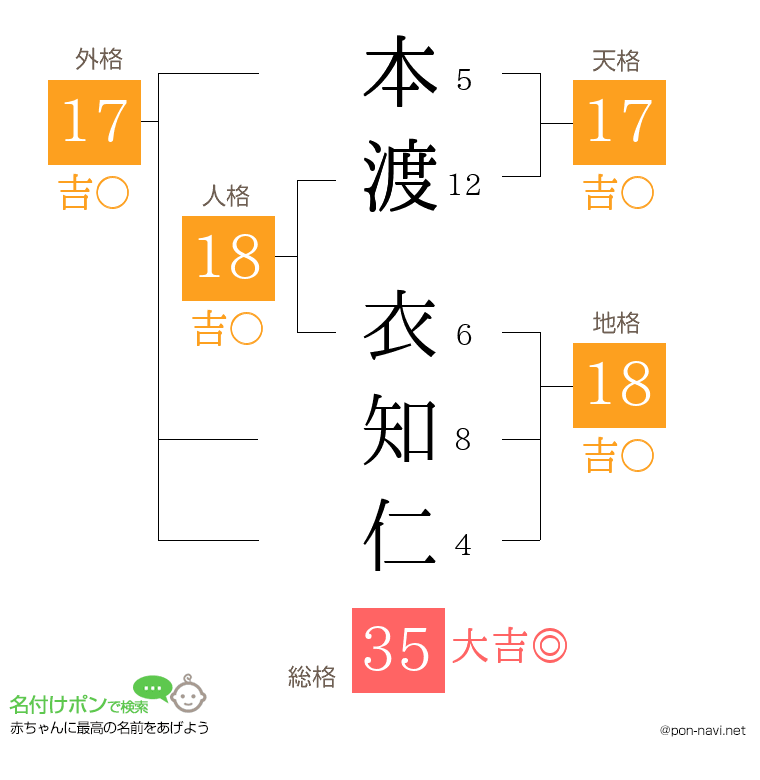 本渡 衣知仁さんの姓名判断結果