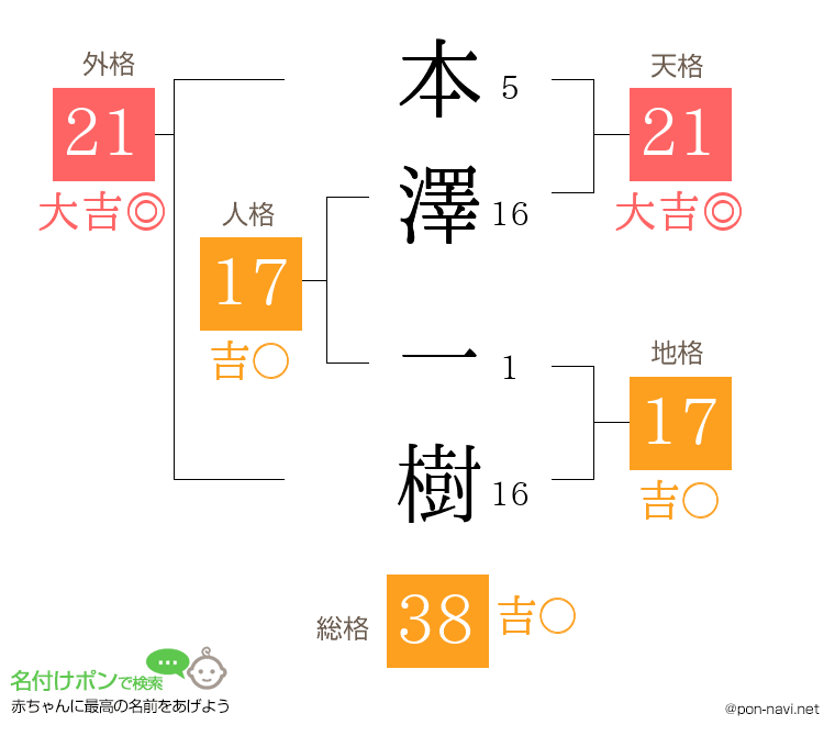 本澤 一樹さんの姓名判断結果