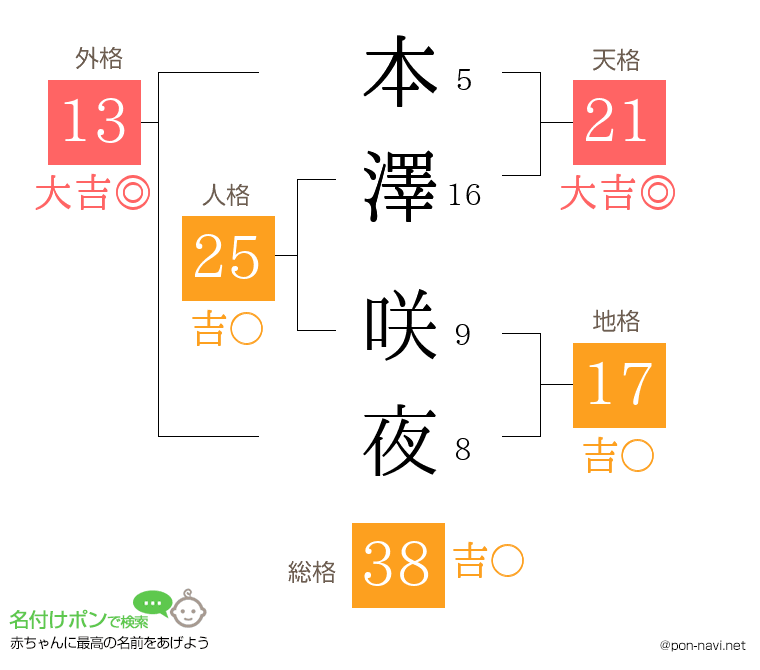 本澤 咲夜さんの姓名判断結果