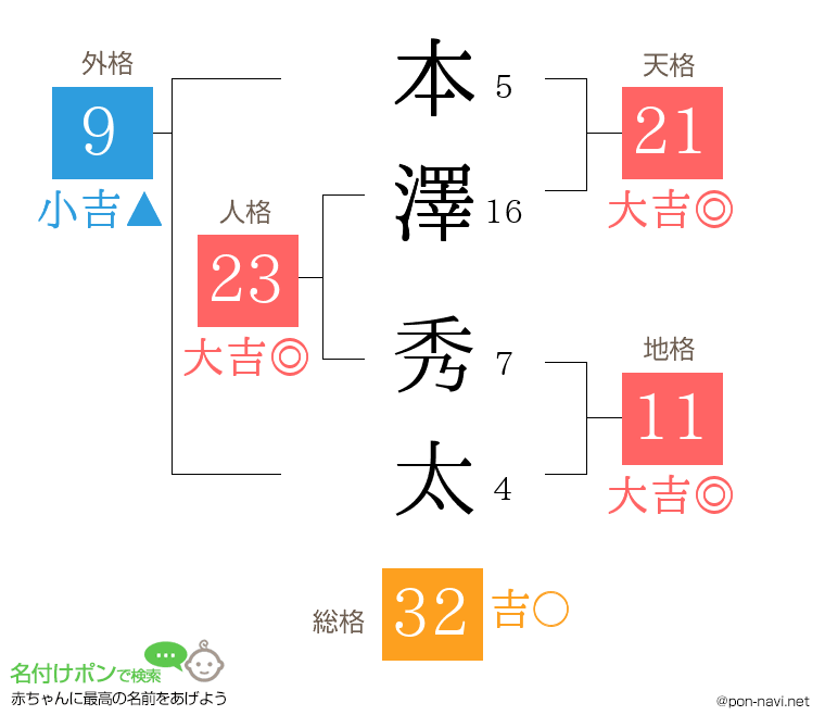 本澤 秀太さんの姓名判断結果