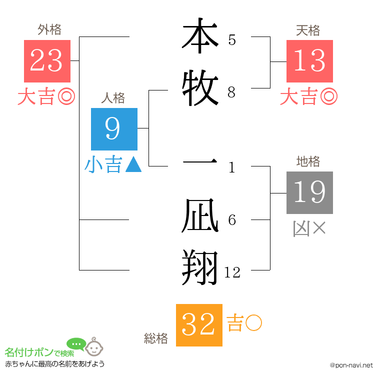 本牧 一凪翔さんの姓名判断結果