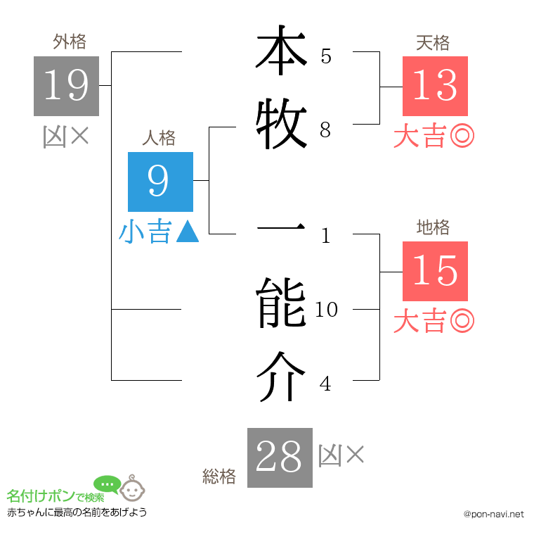 本牧 一能介さんの姓名判断結果