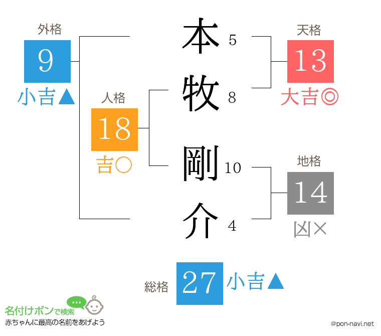 本牧 剛介さんの姓名判断結果