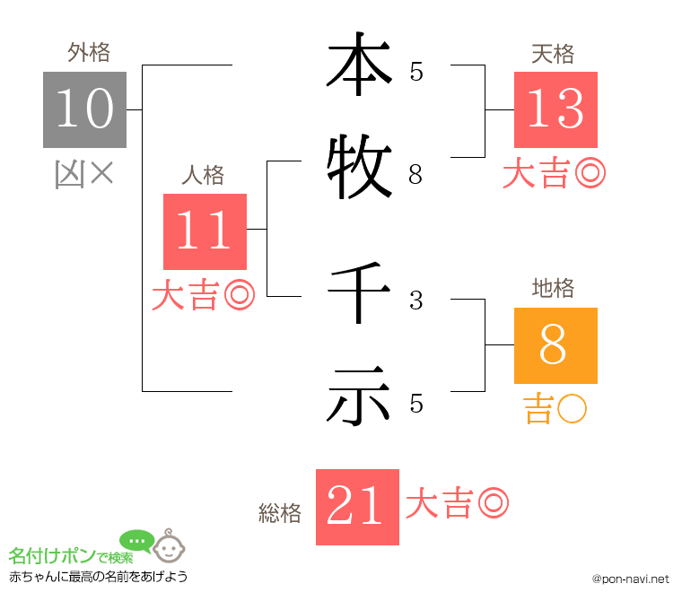 本牧 千示さんの姓名判断結果