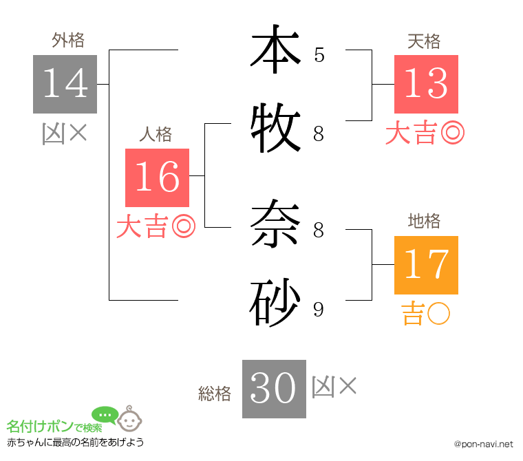 本牧 奈砂さんの姓名判断結果