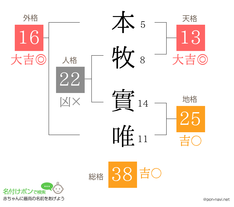 本牧 實唯さんの姓名判断結果