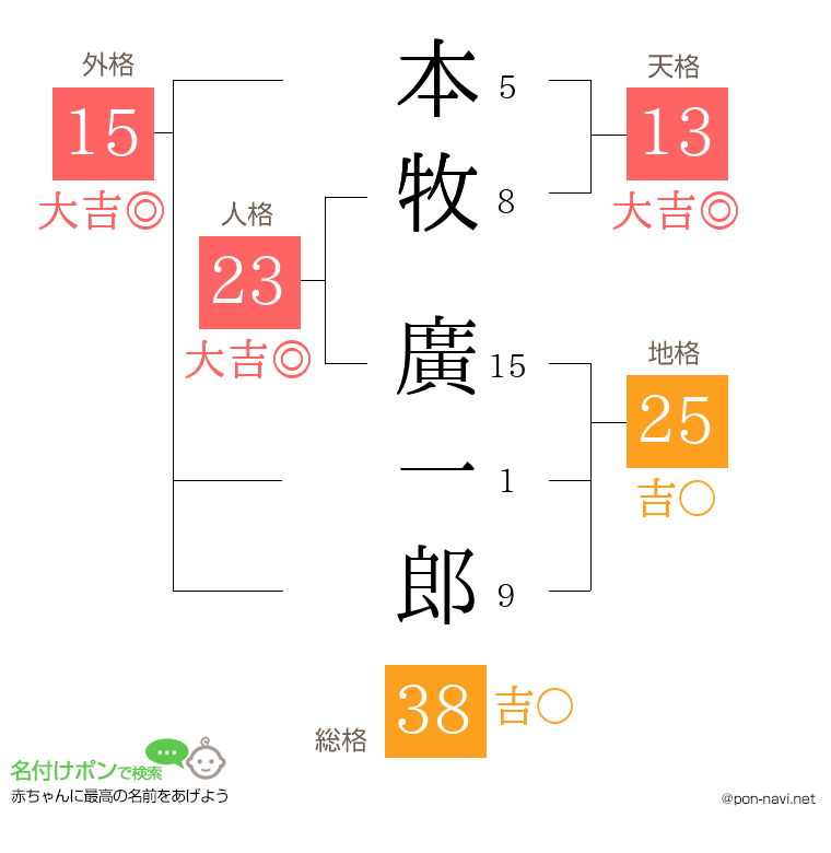 本牧 廣一郎さんの姓名判断結果