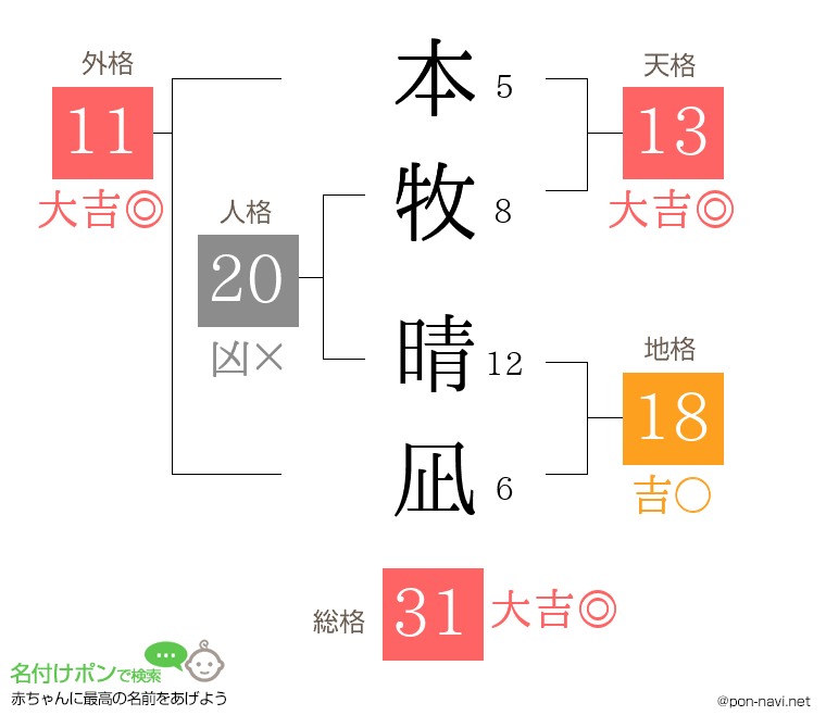 本牧 晴凪さんの姓名判断結果