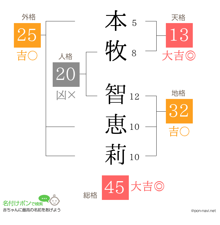 本牧 智恵莉さんの姓名判断結果