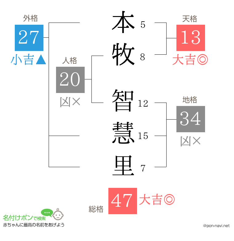 本牧 智慧里さんの姓名判断結果