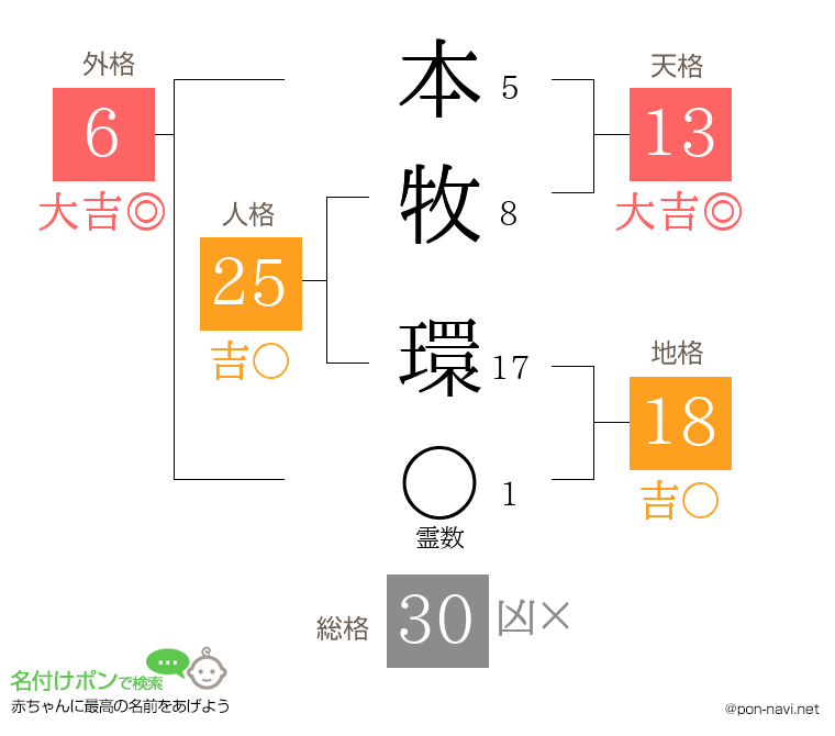 本牧 環さんの姓名判断結果