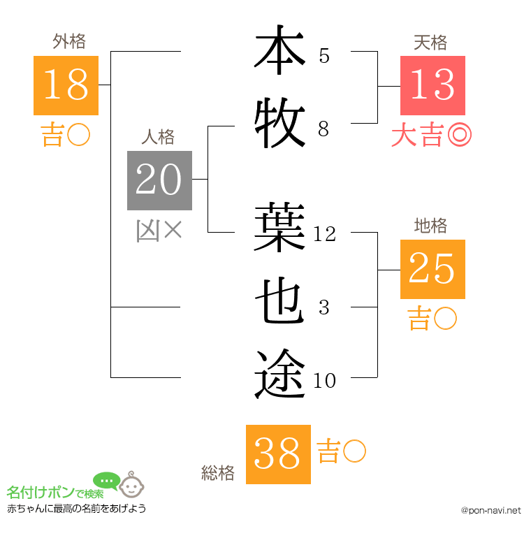 本牧 葉也途さんの姓名判断結果