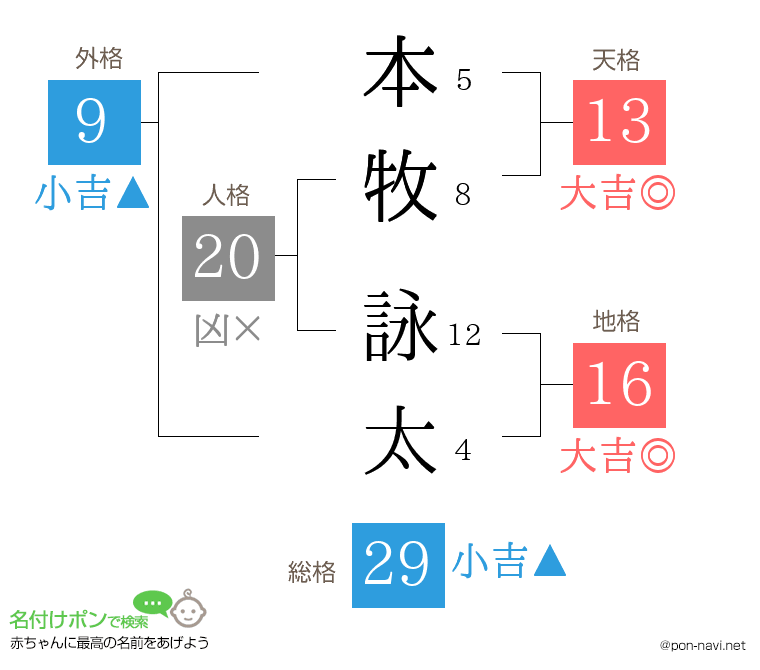 本牧 詠太さんの姓名判断結果